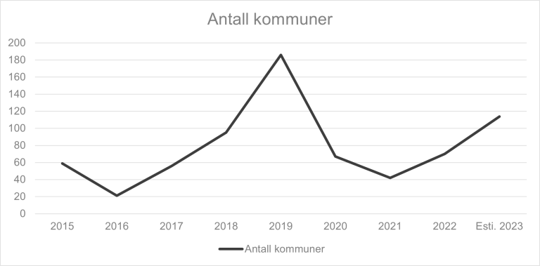 Graf som viser utviklingen i antall kommuner med negativt nettodriftsresultat.