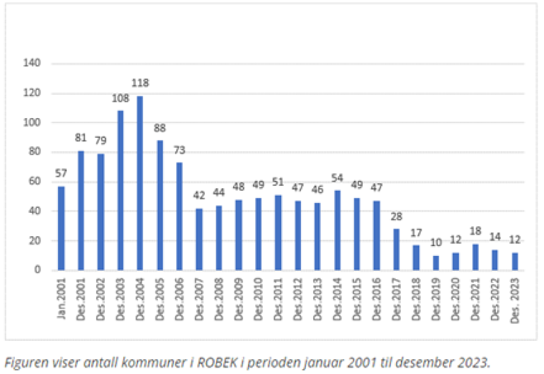 Antall kommuner i ROBEK.png