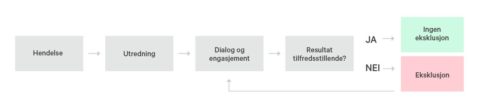 Hvordan vi jobber med ekskluderinger og inkluderinger