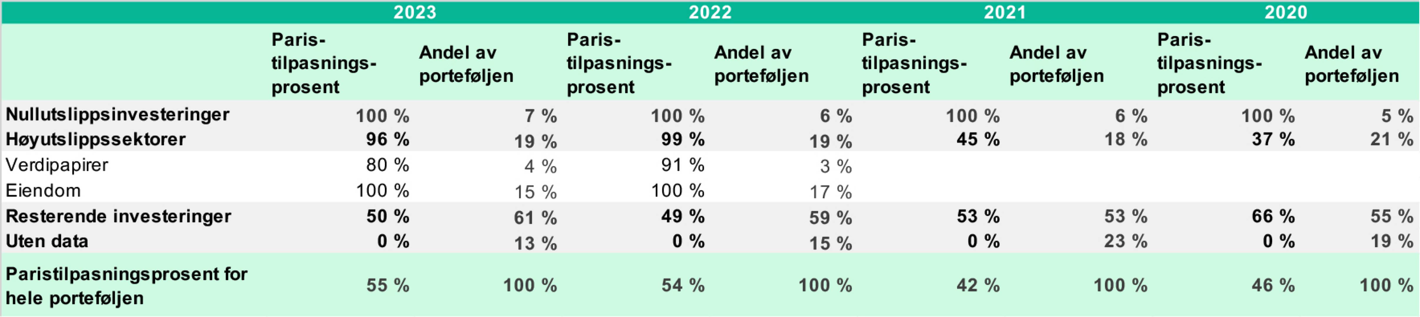 Tabell 1 Paristilpasningsprosenten. Tabellen viser paristilpasningsprosenten for KLPs investeringsportefølje for 2023, samt historiske data tilbake til 2020. Paristilpasningsprosenten er ytterligere fordelt på nullutslippsinvesteringer, høyutslippssektorer, resterende investeringer og selskaper uten data. 