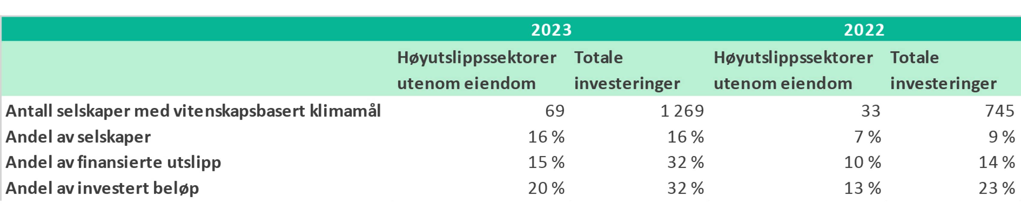 Tabell 2 Vitenskapsbaserte mål i investeringsporteføljen. Tabellen viser tall for vitenskapsbaserte mål i vår investeringsportefølje, oppgitt etter antall og andel av porteføljen målt både etter antall selskaper og finansierte utslipp. Tallene rapporteres for høyutslippssektorer utenom eiendom og for totale investeringer.