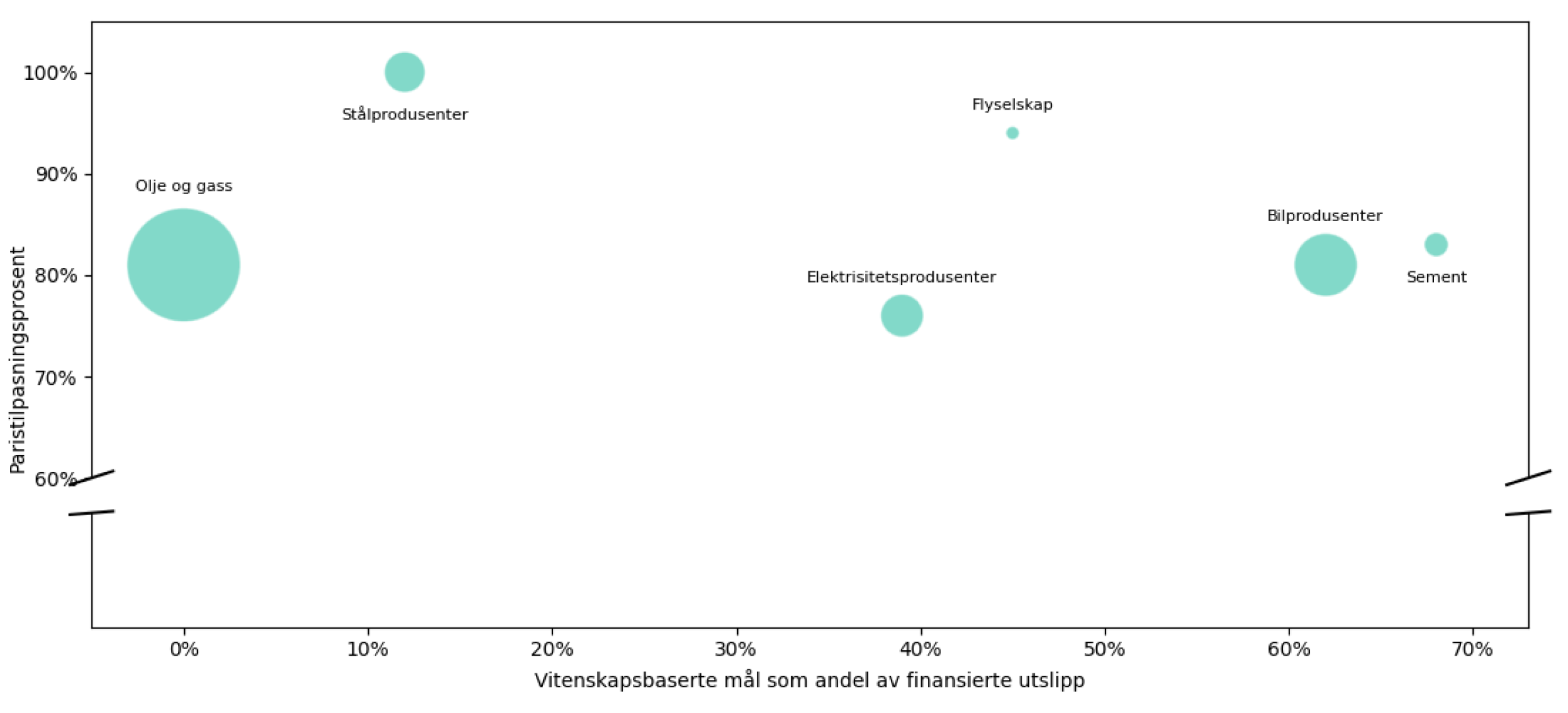 Figur 1 Finansierte utslipp for høyutslippssektorer. På den vertikale aksen måles paristilpasningsprosent, og andel vitenskapsbaserte mål er vist på den horisontale aksen etter sektor. Størrelsen på boblene indikerer størrelsen KLPs finansierte utslipp fra sektoren, der en større boble representerer høyere andel finansierte utslipp.