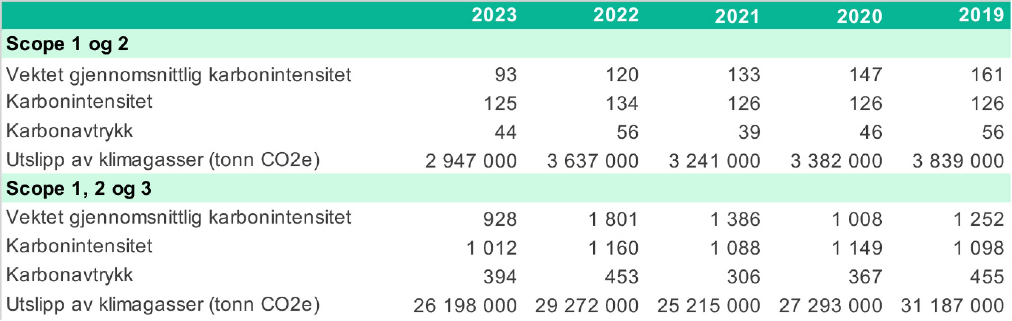 Tabell 4 TCFD-indikatorer. Tabellen viser en oppsummering av TCFD-indikatorene, først for Scope 1 og 2-utslipp, og deretter samlet for Scope 1, 2 og 3-utslipp. Tallene vises for 2023, samt historiske data tilbake til 2020.