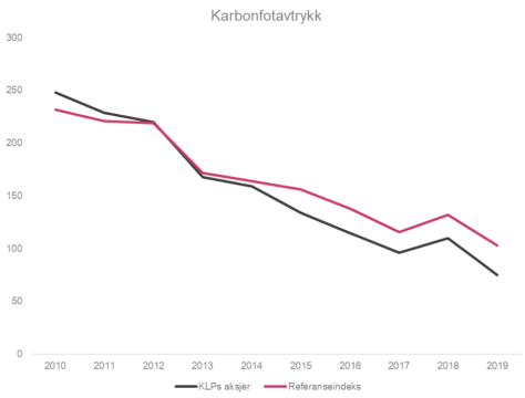 KLP - karbonavtrykk diagram 2020