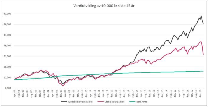 verdiutvikling av 10000 kr siste 15 år - graf