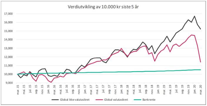 verdiutvikling av 10000 kr siste 5 år - graf