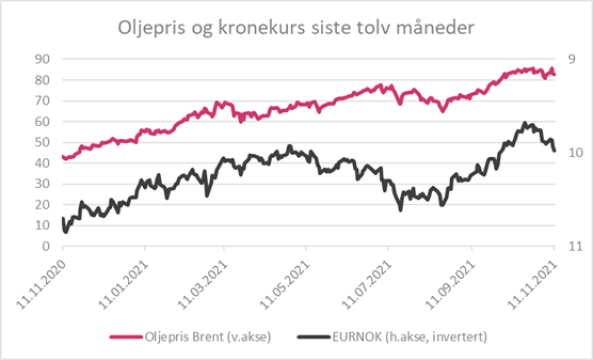 Oljepris og kronekurs siste tolv måneder