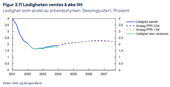 Ledighet av arbeidsstyrken juni 2024