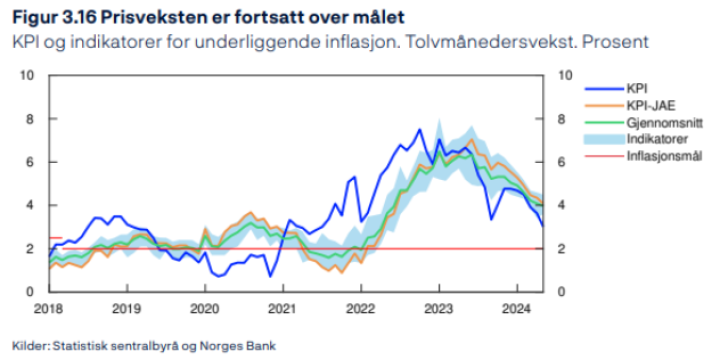 KPI inflasjon juni2024