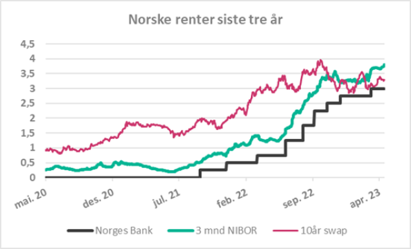 Norske renter siste tre år