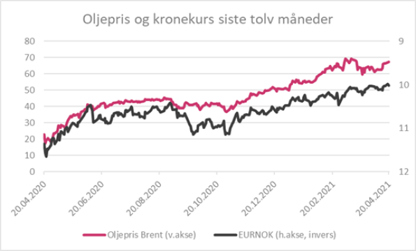 Graf som viser oljepris og kronekurs siste tolv måneder per april 2021