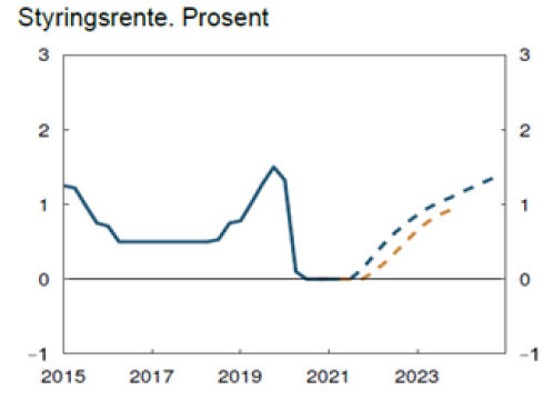 Graf som viser styringsrente per april 2021